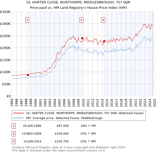 10, HARTER CLOSE, NUNTHORPE, MIDDLESBROUGH, TS7 0QR: Price paid vs HM Land Registry's House Price Index