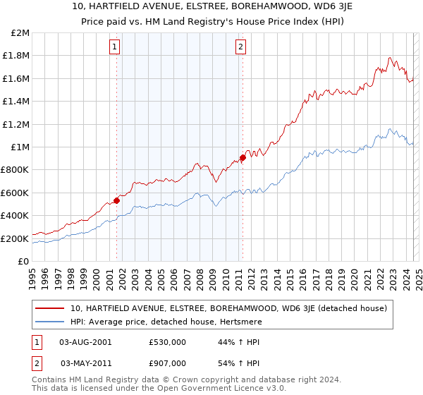 10, HARTFIELD AVENUE, ELSTREE, BOREHAMWOOD, WD6 3JE: Price paid vs HM Land Registry's House Price Index