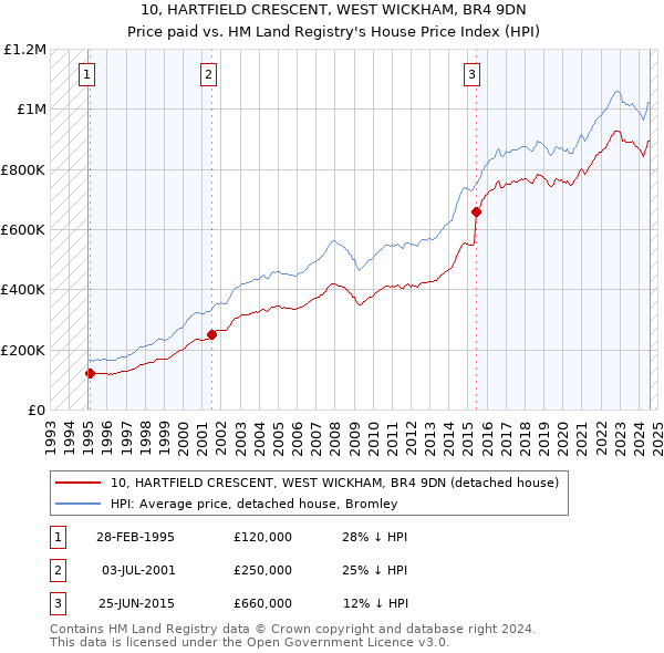 10, HARTFIELD CRESCENT, WEST WICKHAM, BR4 9DN: Price paid vs HM Land Registry's House Price Index