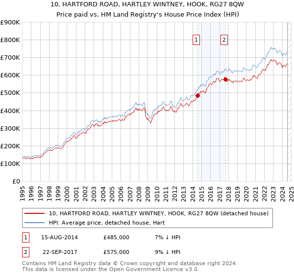 10, HARTFORD ROAD, HARTLEY WINTNEY, HOOK, RG27 8QW: Price paid vs HM Land Registry's House Price Index