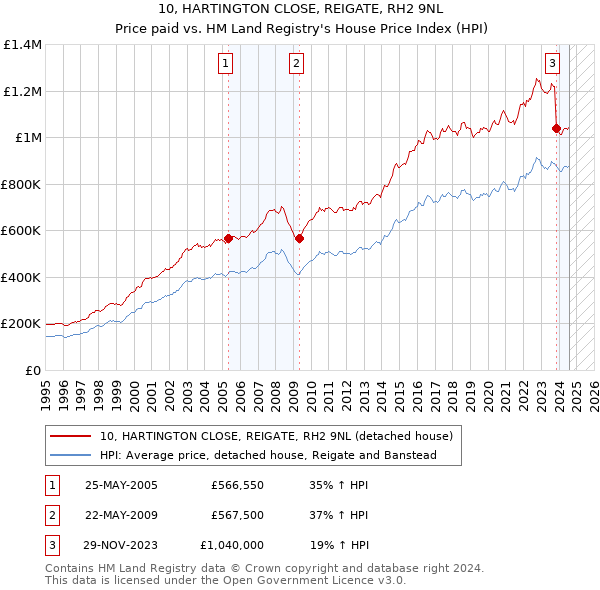 10, HARTINGTON CLOSE, REIGATE, RH2 9NL: Price paid vs HM Land Registry's House Price Index