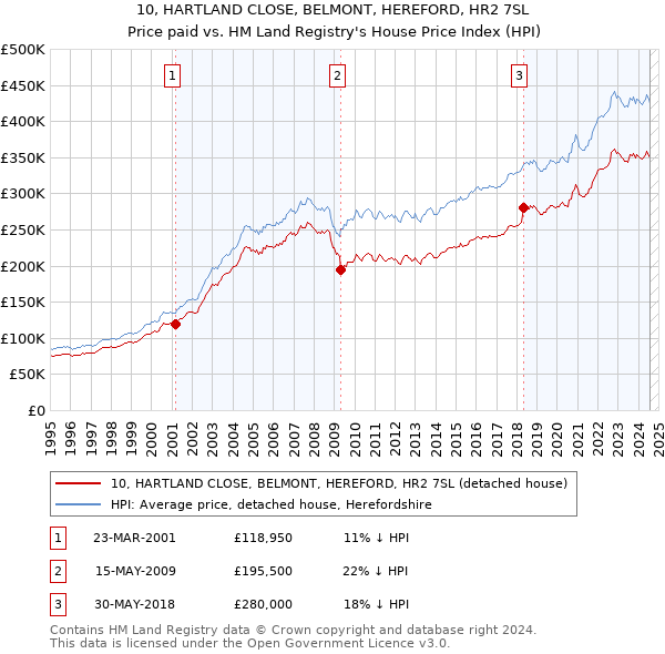 10, HARTLAND CLOSE, BELMONT, HEREFORD, HR2 7SL: Price paid vs HM Land Registry's House Price Index