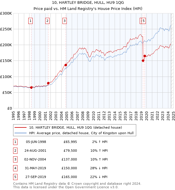 10, HARTLEY BRIDGE, HULL, HU9 1QG: Price paid vs HM Land Registry's House Price Index