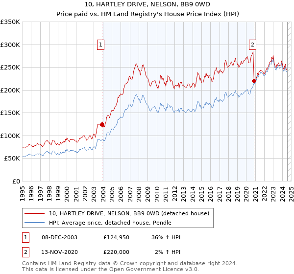 10, HARTLEY DRIVE, NELSON, BB9 0WD: Price paid vs HM Land Registry's House Price Index