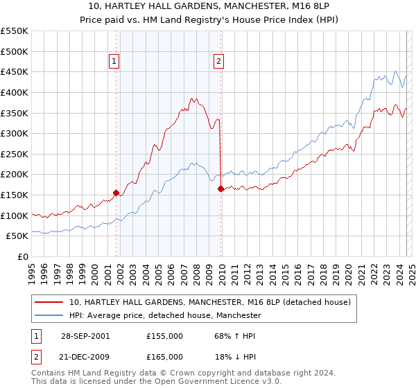 10, HARTLEY HALL GARDENS, MANCHESTER, M16 8LP: Price paid vs HM Land Registry's House Price Index