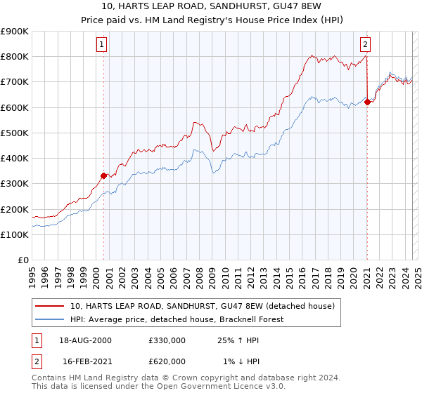 10, HARTS LEAP ROAD, SANDHURST, GU47 8EW: Price paid vs HM Land Registry's House Price Index