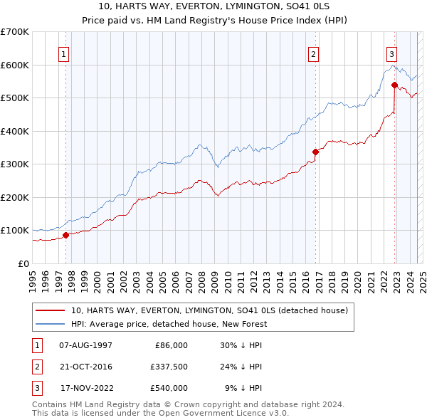 10, HARTS WAY, EVERTON, LYMINGTON, SO41 0LS: Price paid vs HM Land Registry's House Price Index