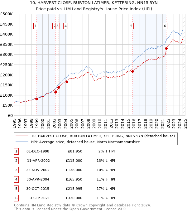 10, HARVEST CLOSE, BURTON LATIMER, KETTERING, NN15 5YN: Price paid vs HM Land Registry's House Price Index