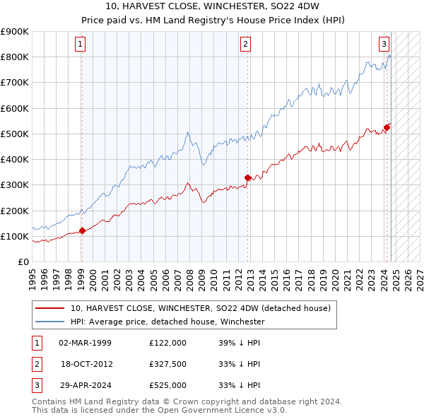 10, HARVEST CLOSE, WINCHESTER, SO22 4DW: Price paid vs HM Land Registry's House Price Index