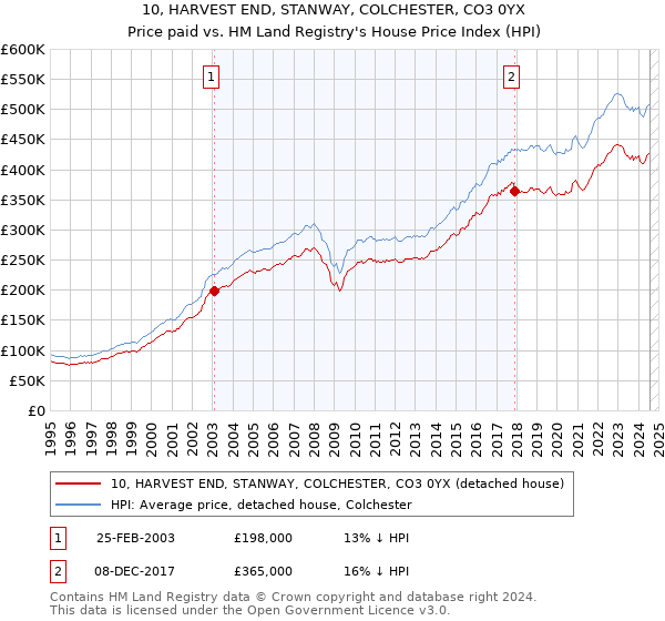 10, HARVEST END, STANWAY, COLCHESTER, CO3 0YX: Price paid vs HM Land Registry's House Price Index