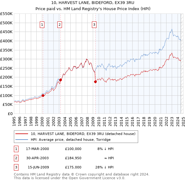 10, HARVEST LANE, BIDEFORD, EX39 3RU: Price paid vs HM Land Registry's House Price Index