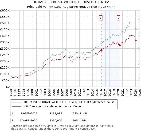 10, HARVEST ROAD, WHITFIELD, DOVER, CT16 3FA: Price paid vs HM Land Registry's House Price Index