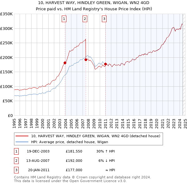 10, HARVEST WAY, HINDLEY GREEN, WIGAN, WN2 4GD: Price paid vs HM Land Registry's House Price Index