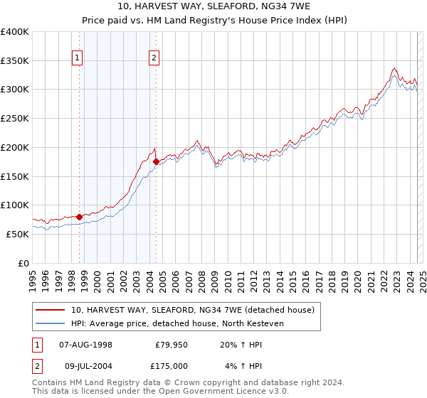 10, HARVEST WAY, SLEAFORD, NG34 7WE: Price paid vs HM Land Registry's House Price Index