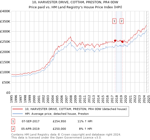 10, HARVESTER DRIVE, COTTAM, PRESTON, PR4 0DW: Price paid vs HM Land Registry's House Price Index