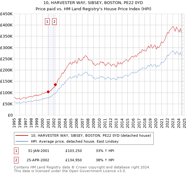 10, HARVESTER WAY, SIBSEY, BOSTON, PE22 0YD: Price paid vs HM Land Registry's House Price Index