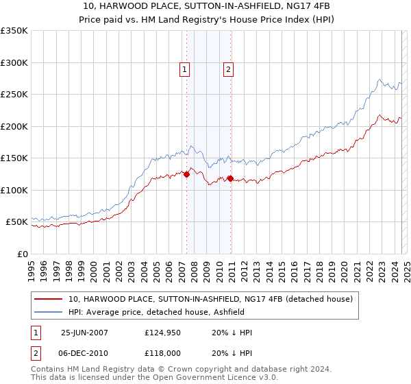 10, HARWOOD PLACE, SUTTON-IN-ASHFIELD, NG17 4FB: Price paid vs HM Land Registry's House Price Index