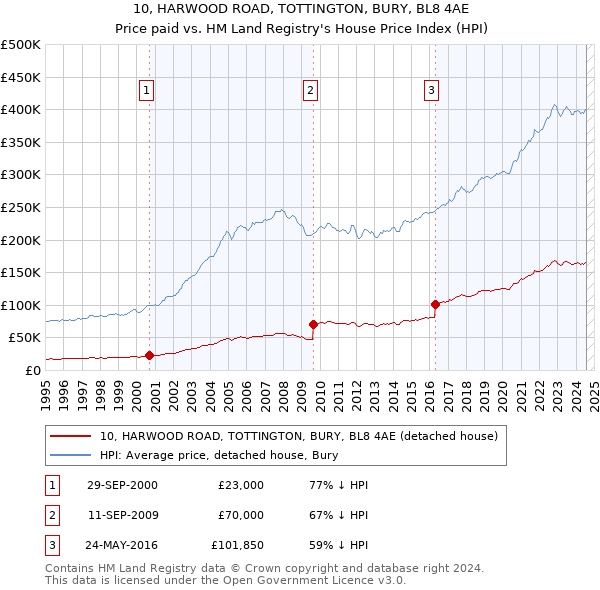 10, HARWOOD ROAD, TOTTINGTON, BURY, BL8 4AE: Price paid vs HM Land Registry's House Price Index