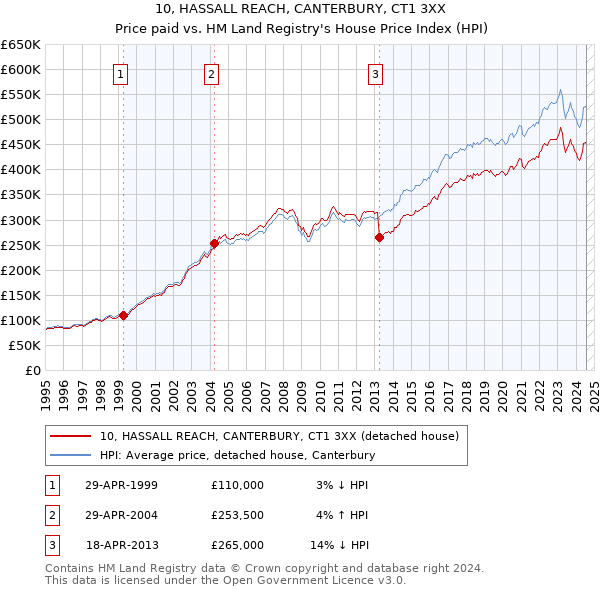 10, HASSALL REACH, CANTERBURY, CT1 3XX: Price paid vs HM Land Registry's House Price Index