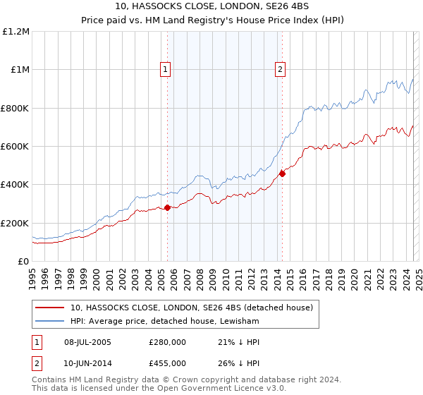 10, HASSOCKS CLOSE, LONDON, SE26 4BS: Price paid vs HM Land Registry's House Price Index