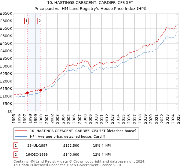 10, HASTINGS CRESCENT, CARDIFF, CF3 5ET: Price paid vs HM Land Registry's House Price Index