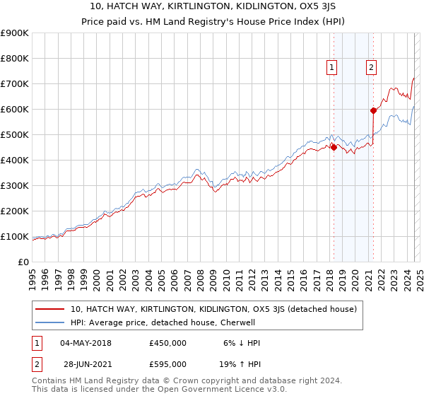 10, HATCH WAY, KIRTLINGTON, KIDLINGTON, OX5 3JS: Price paid vs HM Land Registry's House Price Index