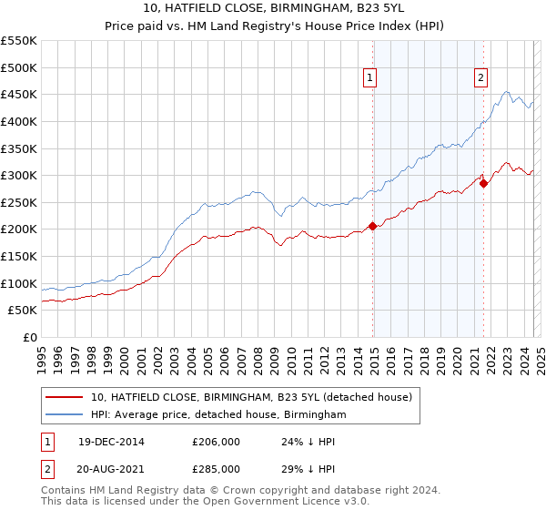 10, HATFIELD CLOSE, BIRMINGHAM, B23 5YL: Price paid vs HM Land Registry's House Price Index