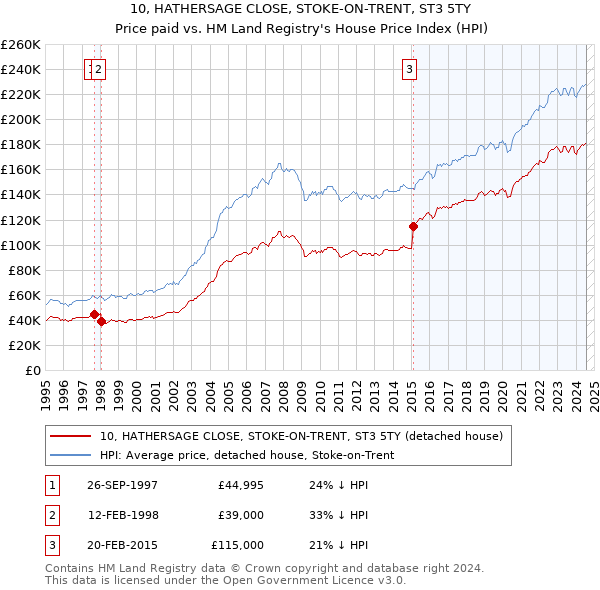 10, HATHERSAGE CLOSE, STOKE-ON-TRENT, ST3 5TY: Price paid vs HM Land Registry's House Price Index