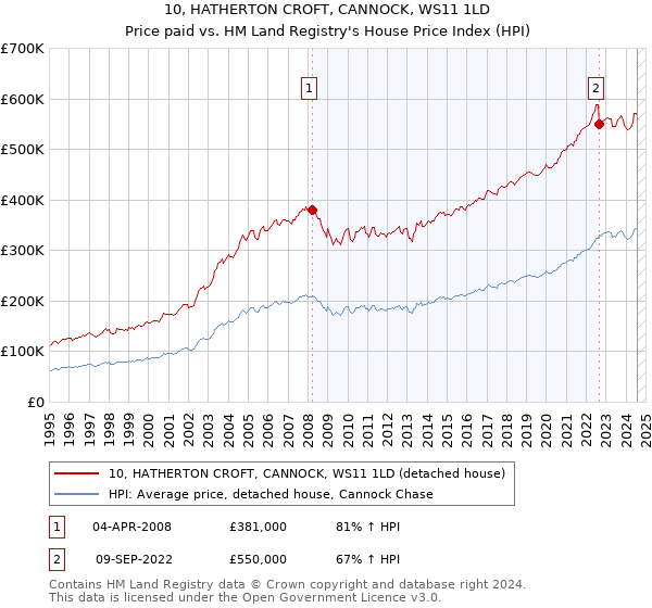 10, HATHERTON CROFT, CANNOCK, WS11 1LD: Price paid vs HM Land Registry's House Price Index