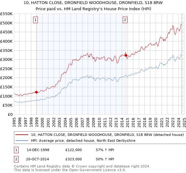 10, HATTON CLOSE, DRONFIELD WOODHOUSE, DRONFIELD, S18 8RW: Price paid vs HM Land Registry's House Price Index