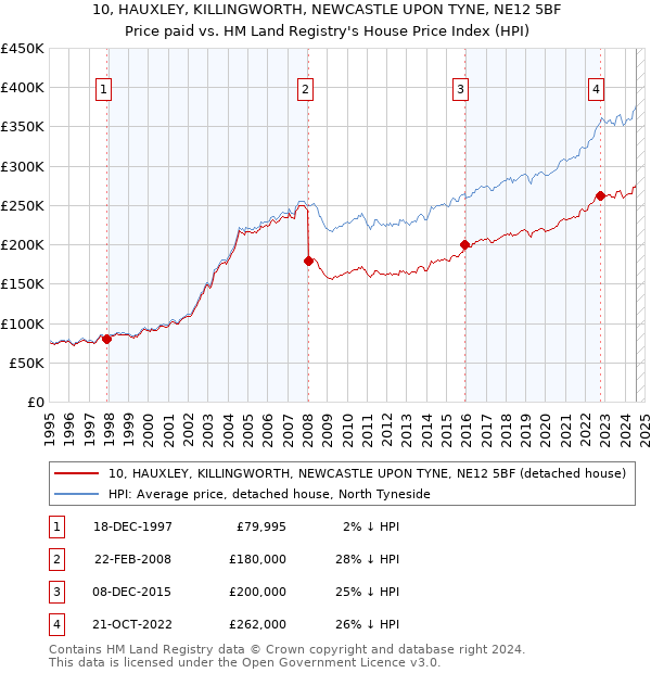 10, HAUXLEY, KILLINGWORTH, NEWCASTLE UPON TYNE, NE12 5BF: Price paid vs HM Land Registry's House Price Index