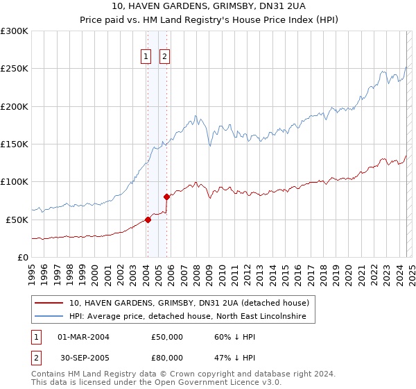 10, HAVEN GARDENS, GRIMSBY, DN31 2UA: Price paid vs HM Land Registry's House Price Index