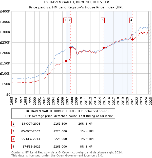 10, HAVEN GARTH, BROUGH, HU15 1EP: Price paid vs HM Land Registry's House Price Index