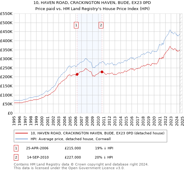 10, HAVEN ROAD, CRACKINGTON HAVEN, BUDE, EX23 0PD: Price paid vs HM Land Registry's House Price Index