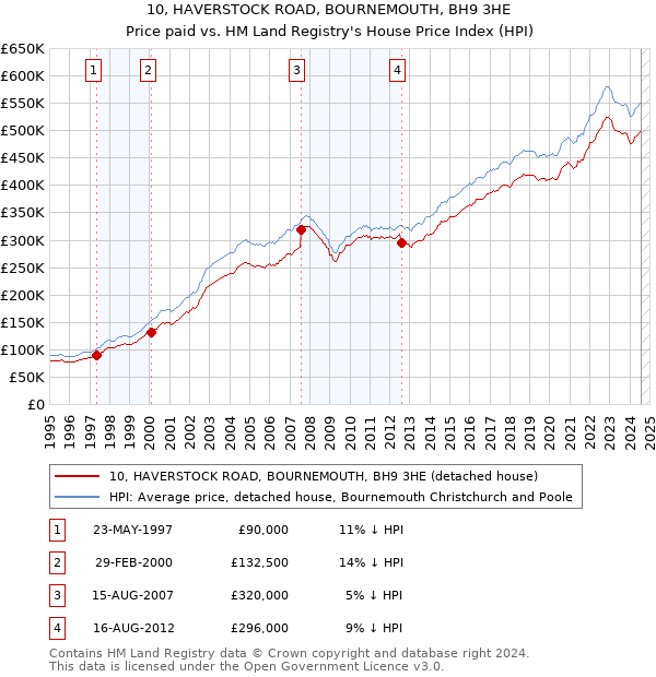 10, HAVERSTOCK ROAD, BOURNEMOUTH, BH9 3HE: Price paid vs HM Land Registry's House Price Index