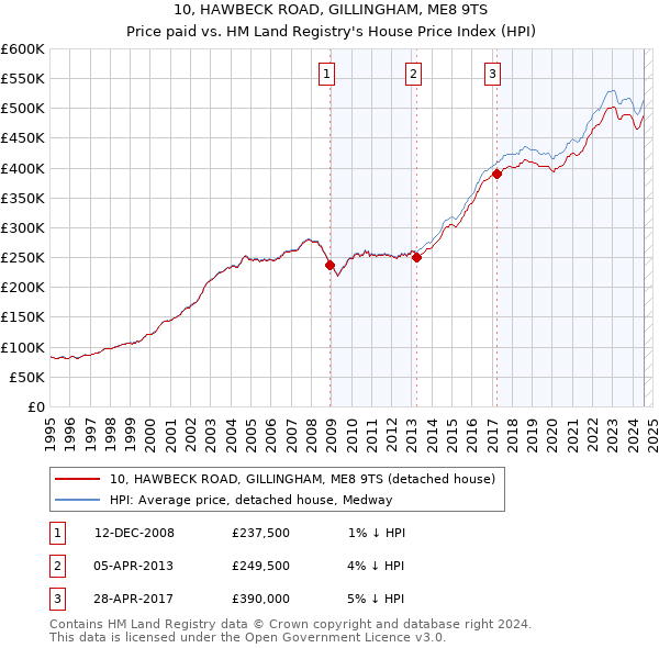 10, HAWBECK ROAD, GILLINGHAM, ME8 9TS: Price paid vs HM Land Registry's House Price Index