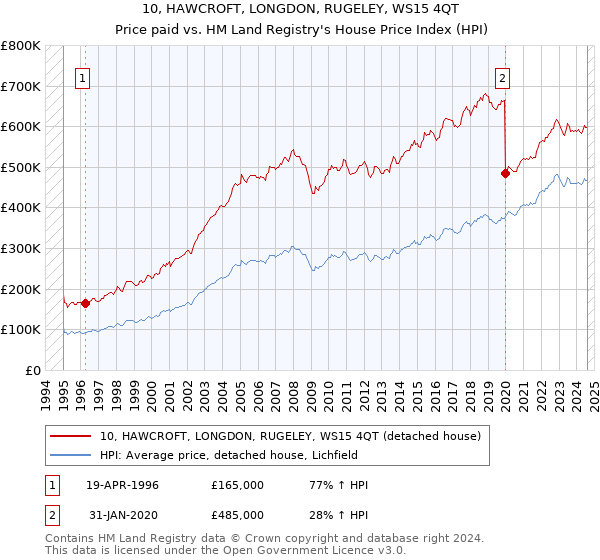 10, HAWCROFT, LONGDON, RUGELEY, WS15 4QT: Price paid vs HM Land Registry's House Price Index