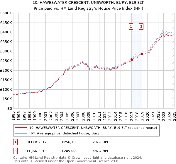 10, HAWESWATER CRESCENT, UNSWORTH, BURY, BL9 8LT: Price paid vs HM Land Registry's House Price Index