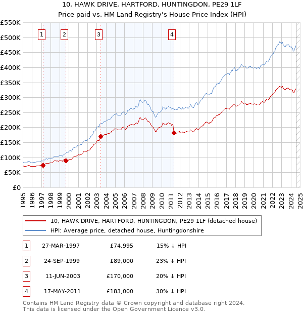 10, HAWK DRIVE, HARTFORD, HUNTINGDON, PE29 1LF: Price paid vs HM Land Registry's House Price Index