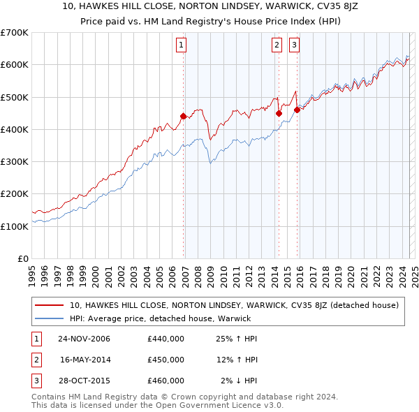 10, HAWKES HILL CLOSE, NORTON LINDSEY, WARWICK, CV35 8JZ: Price paid vs HM Land Registry's House Price Index