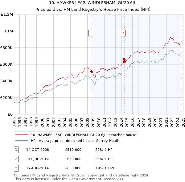 10, HAWKES LEAP, WINDLESHAM, GU20 6JL: Price paid vs HM Land Registry's House Price Index