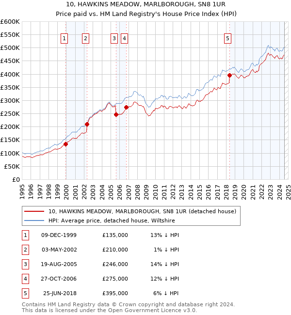 10, HAWKINS MEADOW, MARLBOROUGH, SN8 1UR: Price paid vs HM Land Registry's House Price Index