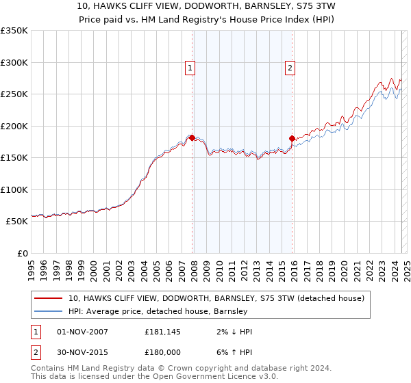 10, HAWKS CLIFF VIEW, DODWORTH, BARNSLEY, S75 3TW: Price paid vs HM Land Registry's House Price Index