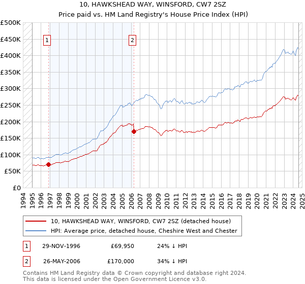 10, HAWKSHEAD WAY, WINSFORD, CW7 2SZ: Price paid vs HM Land Registry's House Price Index