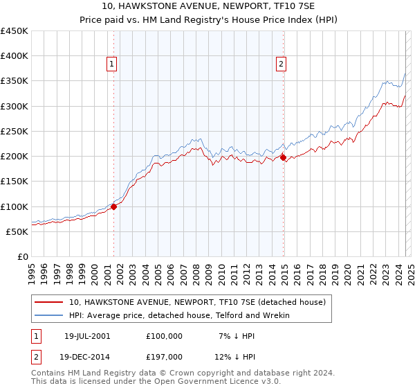 10, HAWKSTONE AVENUE, NEWPORT, TF10 7SE: Price paid vs HM Land Registry's House Price Index