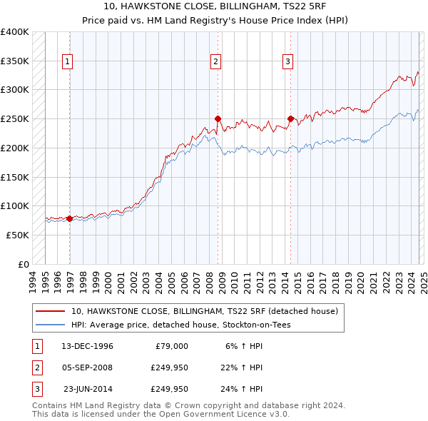 10, HAWKSTONE CLOSE, BILLINGHAM, TS22 5RF: Price paid vs HM Land Registry's House Price Index