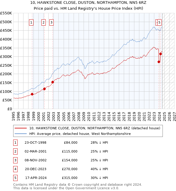 10, HAWKSTONE CLOSE, DUSTON, NORTHAMPTON, NN5 6RZ: Price paid vs HM Land Registry's House Price Index