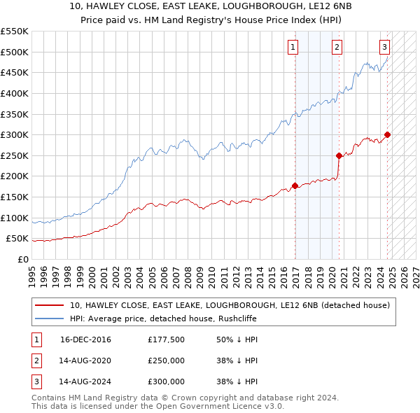 10, HAWLEY CLOSE, EAST LEAKE, LOUGHBOROUGH, LE12 6NB: Price paid vs HM Land Registry's House Price Index