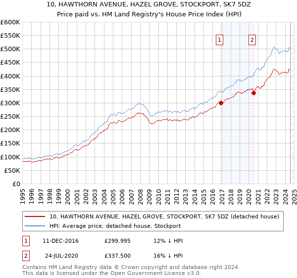 10, HAWTHORN AVENUE, HAZEL GROVE, STOCKPORT, SK7 5DZ: Price paid vs HM Land Registry's House Price Index