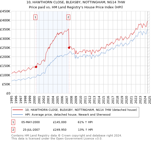 10, HAWTHORN CLOSE, BLEASBY, NOTTINGHAM, NG14 7HW: Price paid vs HM Land Registry's House Price Index